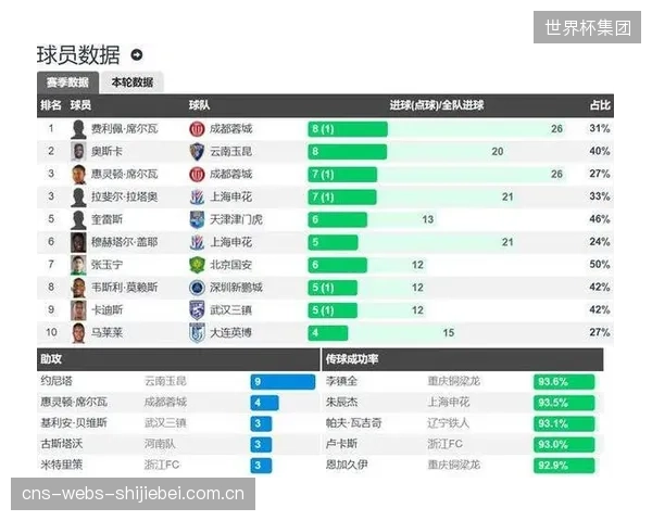 半程数据显示外援全面统治中超进攻端，本土球员在射手榜和助攻榜上的缺失问题亟待解决。
